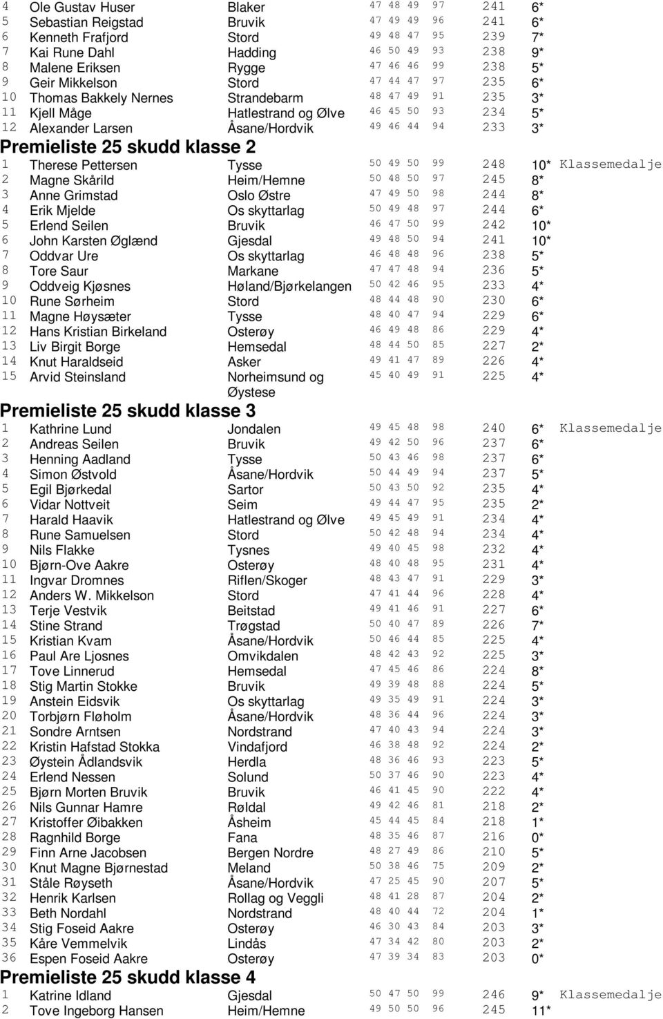 Åsane/Hordvik 49 46 44 94 233 3* Premieliste 25 skudd klasse 2 1 Therese Pettersen Tysse 50 49 50 99 248 10* Klassemedalje 2 Magne Skårild Heim/Hemne 50 48 50 97 245 8* 3 Anne Grimstad Oslo Østre 47