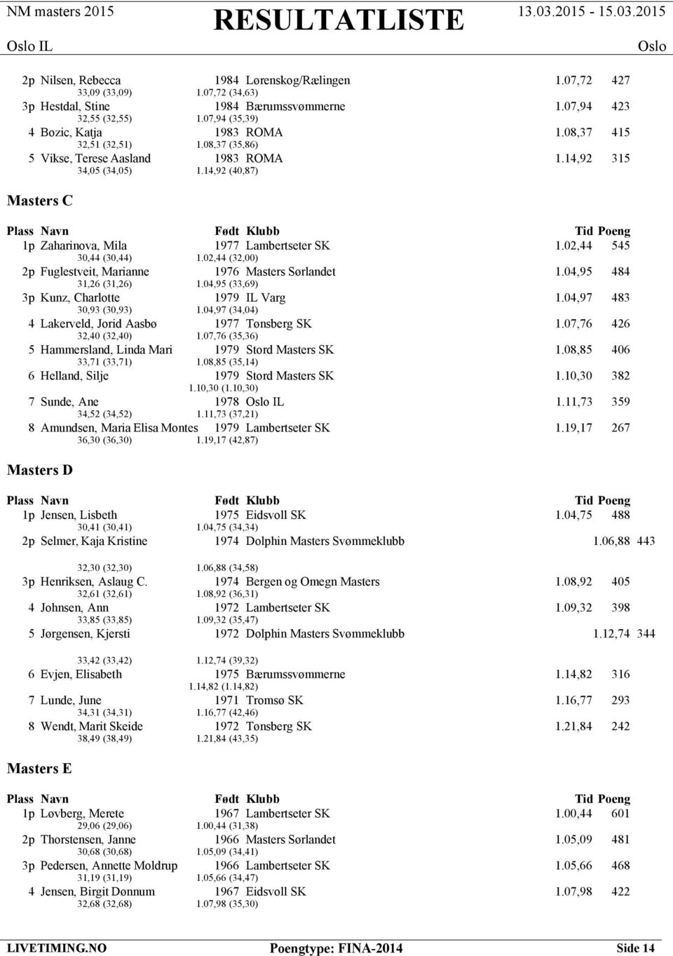 02,44 (32,00) 2p Fuglestveit, Marianne 1976 Masters Sørlandet 1.04,95 484 31,26 (31,26) 1.04,95 (33,69) 3p Kunz, Charlotte 1979 IL Varg 1.04,97 483 30,93 (30,93) 1.