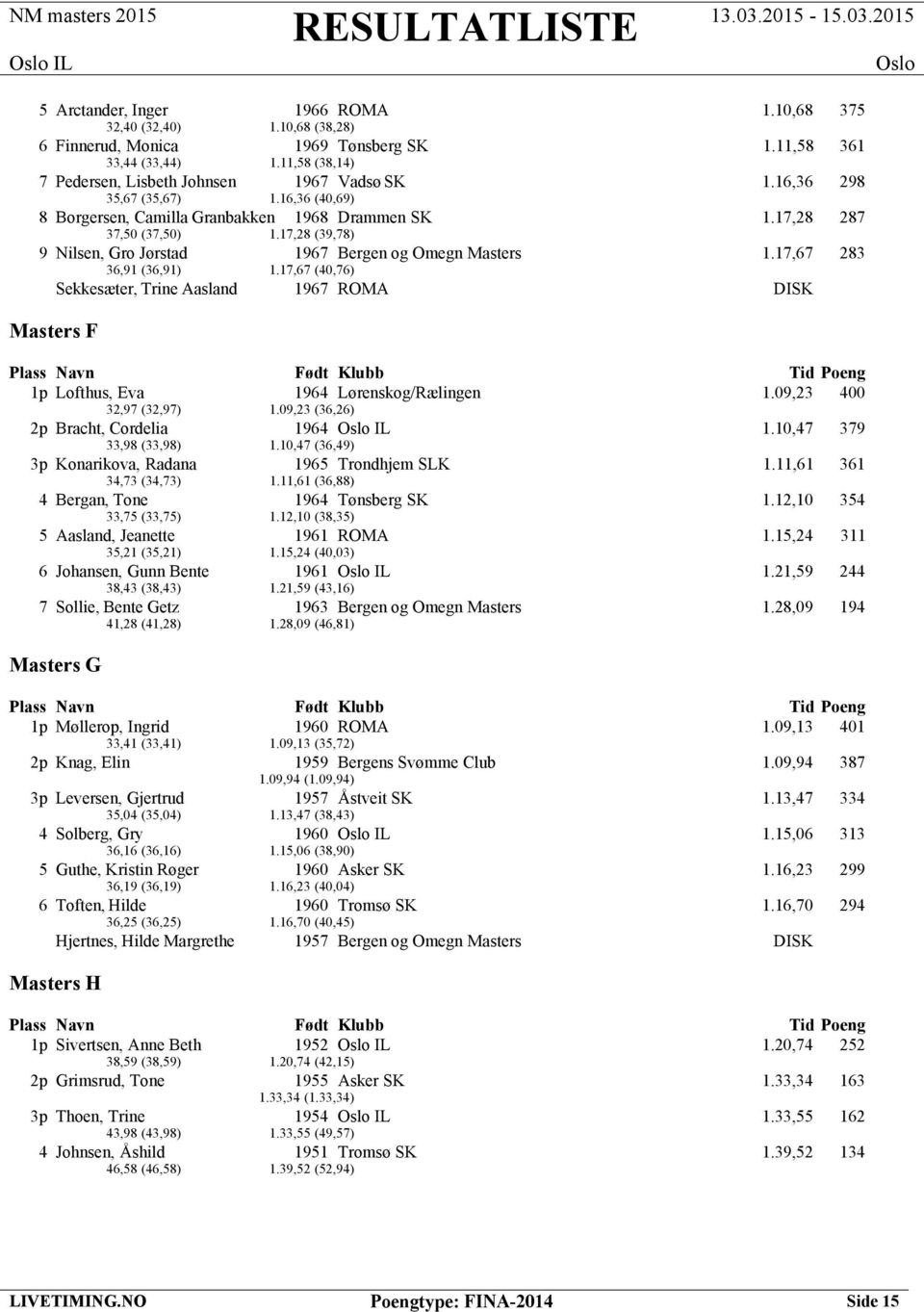 17,67 283 36,91 (36,91) 1.17,67 (40,76) Sekkesæter, Trine Aasland 1967 ROMA DISK Masters F 1p Lofthus, Eva 1964 Lørenskog/Rælingen 1.09,23 400 32,97 (32,97) 1.