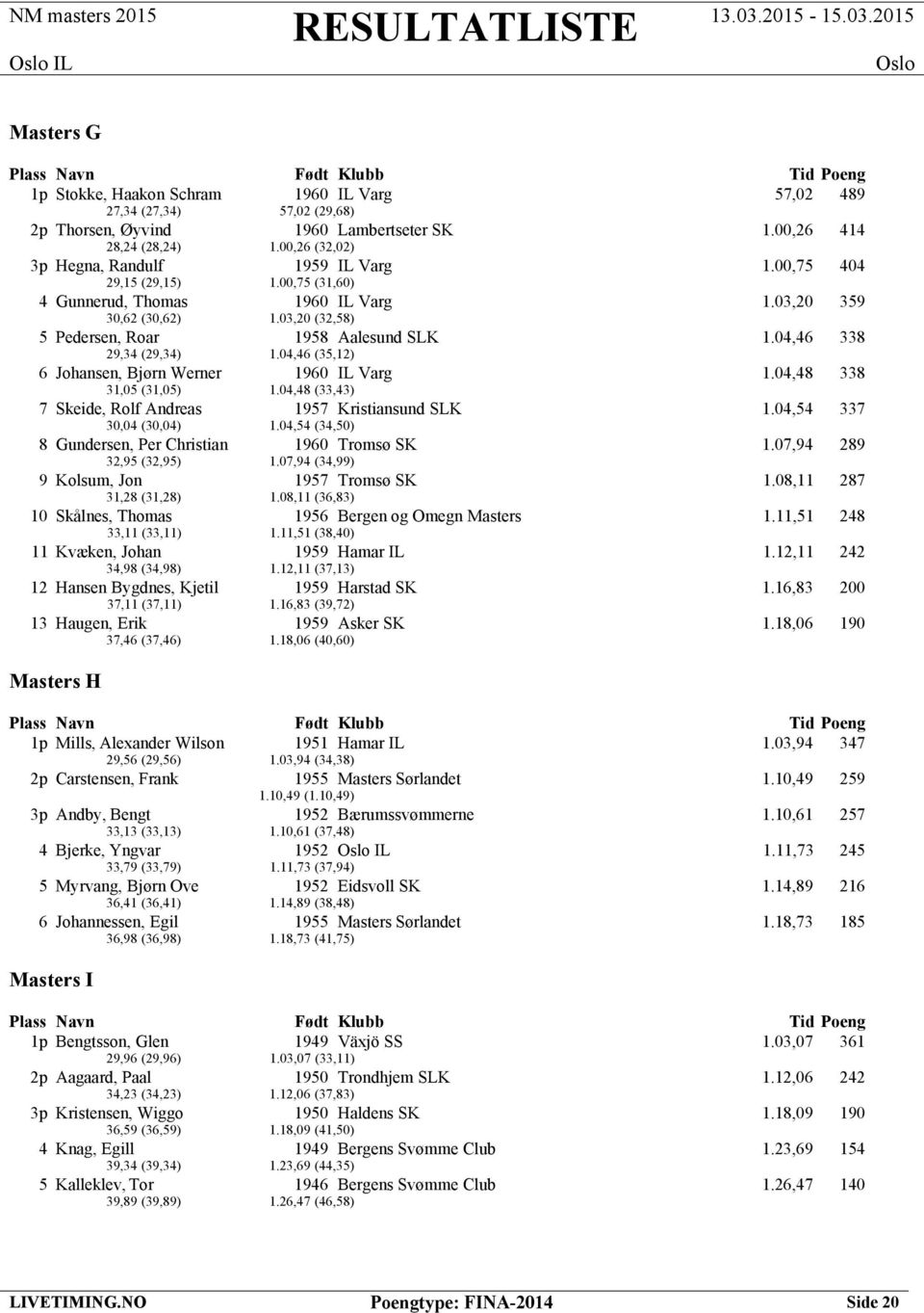 04,46 338 29,34 (29,34) 1.04,46 (35,12) 6 Johansen, Bjørn Werner 1960 IL Varg 1.04,48 338 31,05 (31,05) 1.04,48 (33,43) 7 Skeide, Rolf Andreas 1957 Kristiansund SLK 1.04,54 337 30,04 (30,04) 1.