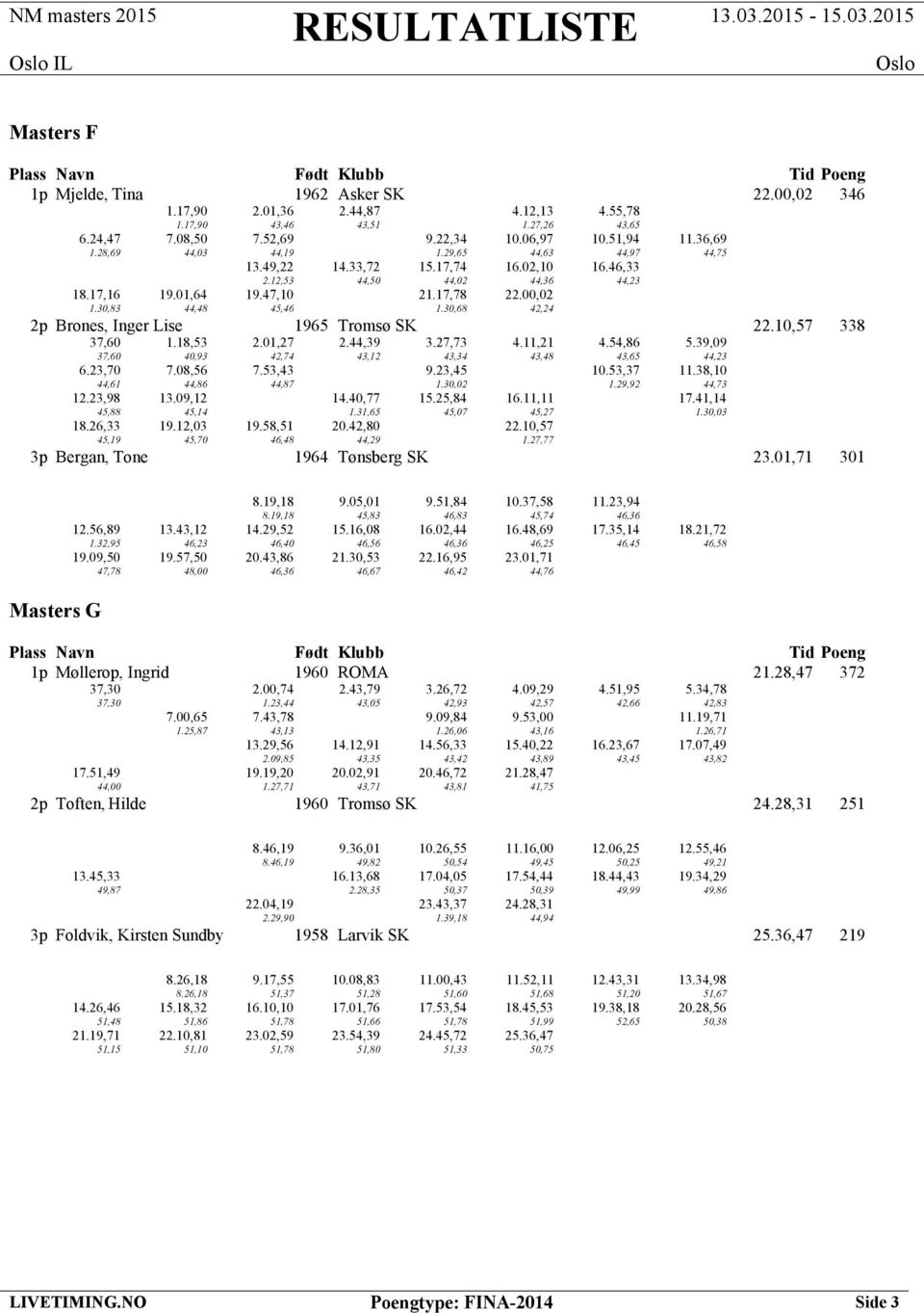 30,68 42,24 2p Brones, Inger Lise 1965 Tromsø SK 22.10,57 338 37,60 1.18,53 2.01,27 2.44,39 3.27,73 4.11,21 4.54,86 5.39,09 37,60 40,93 42,74 43,12 43,34 43,48 43,65 44,23 6.23,70 7.08,56 7.53,43 9.