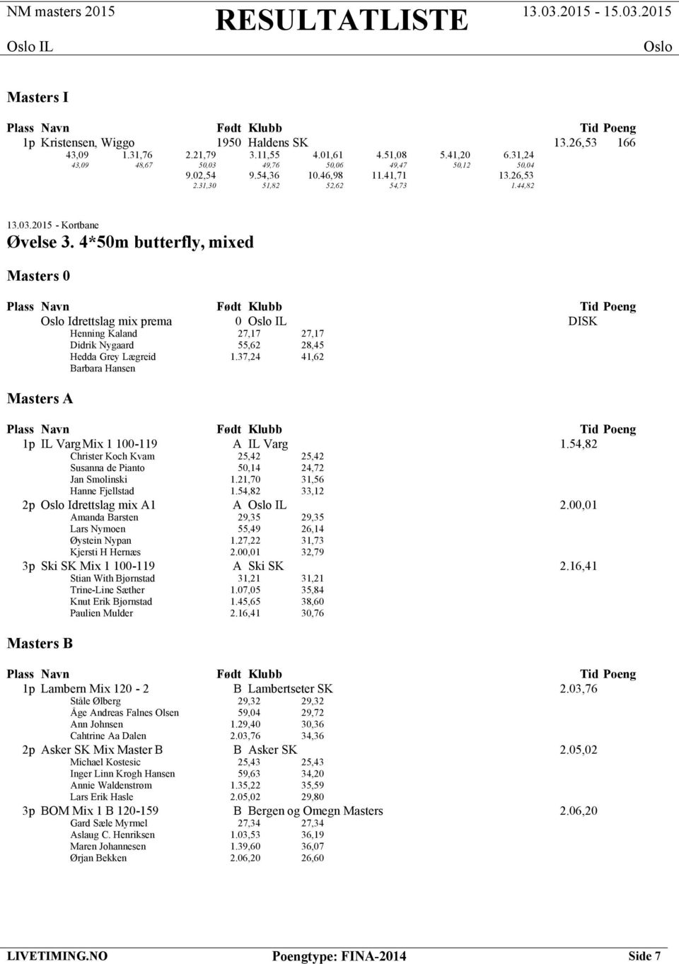 4*50m butterfly, mixed Masters 0 Idrettslag mix prema 0 IL DISK Henning Kaland 27,17 27,17 Didrik Nygaard 55,62 28,45 Hedda Grey Lægreid 1.