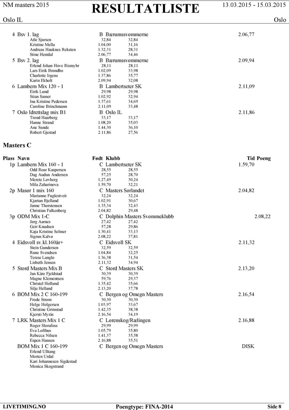 37,61 34,69 Caroline Brinchmann 2.11,09 33,48 7 Idrettslag mix B1 B IL 2.11,86 Trond Haarberg 33,17 33,17 Hanne Strand 1.08,20 35,03 Ane Sunde 1.44,30 36,10 Robert Gjestad 2.