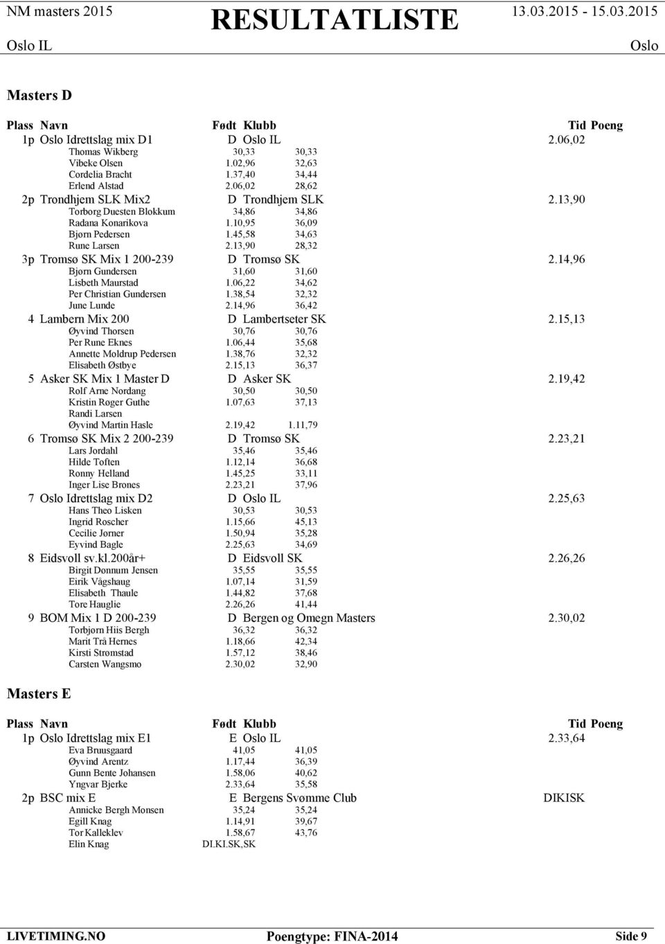 14,96 Bjørn Gundersen 31,60 31,60 Lisbeth Maurstad 1.06,22 34,62 Per Christian Gundersen 1.38,54 32,32 June Lunde 2.14,96 36,42 4 Lambern Mix 200 D Lambertseter SK 2.