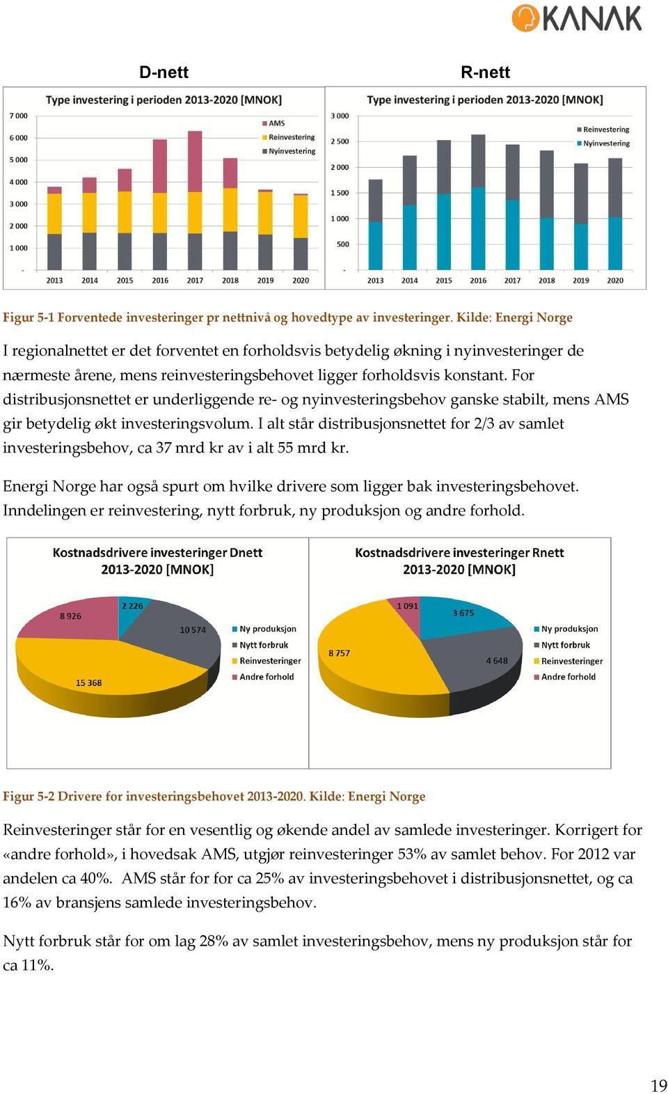 For distribusjonsnettet er underliggende re- og nyinvesteringsbehov ganske stabilt, mens AMS gir betydelig økt investeringsvolum.