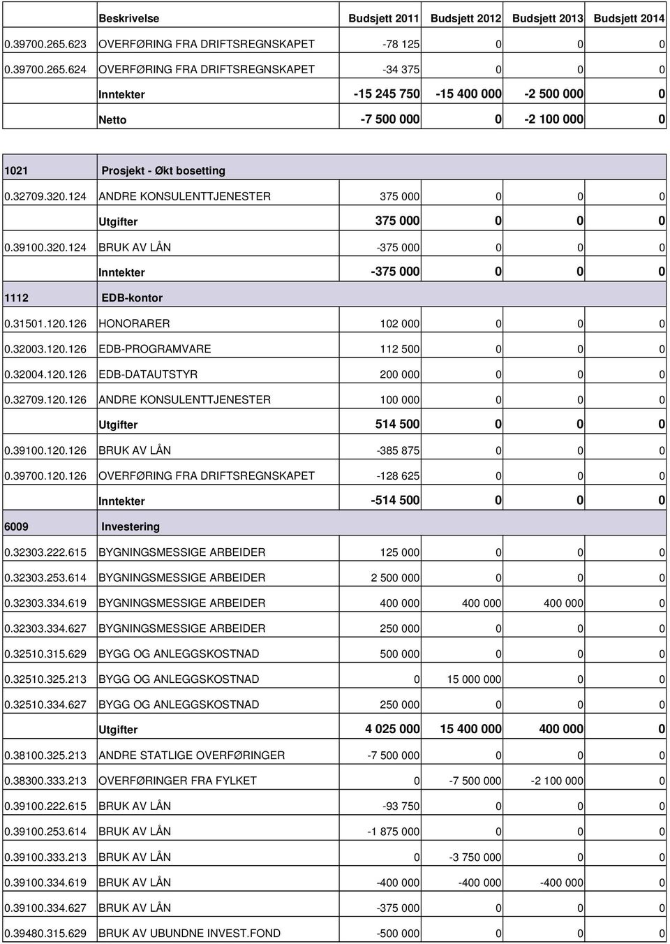 32709.320.124 ANDRE KONSULENTTJENESTER 375 000 0 0 0 375 000 0 0 0 0.39100.320.124 BRUK AV LÅN 375 000 0 0 0 375 000 0 0 0 1112 EDBkontor 0.31501.120.126 HONORARER 102 000 0 0 0 0.32003.120.126 EDBPROGRAMVARE 112 500 0 0 0 0.