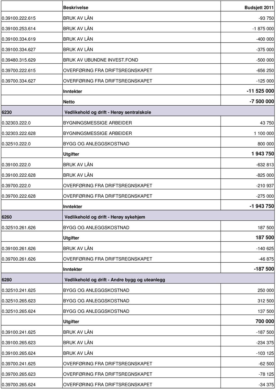 32303.222.628 BYGNINGSMESSIGE ARBEIDER 1 100 000 0.32510.222.0 BYGG OG ANLEGGSKOSTNAD 800 000 1 943 750 0.39100.222.0 BRUK AV LÅN 632 813 0.39100.222.628 BRUK AV LÅN 825 000 0.39700.222.0 OVERFØRING FRA DRIFTSREGNSKAPET 210 937 0.
