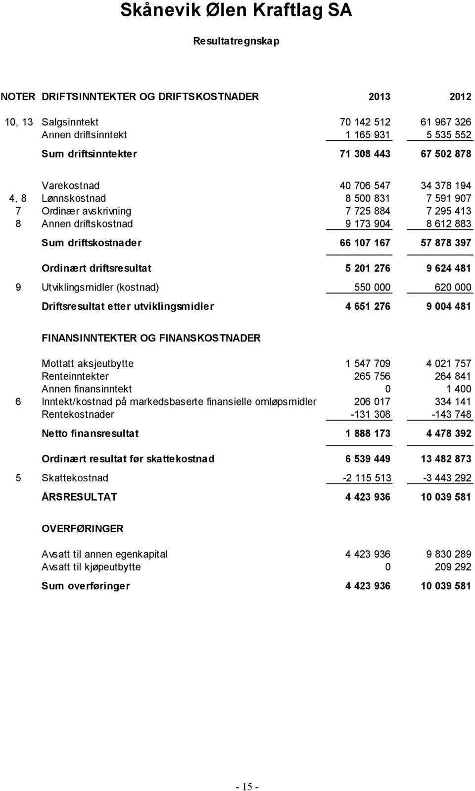 107 167 57 878 397 Ordinært driftsresultat 5 201 276 9 624 481 9 Utviklingsmidler (kostnad) 550 000 620 000 Driftsresultat etter utviklingsmidler 4 651 276 9 004 481 FINANSINNTEKTER OG