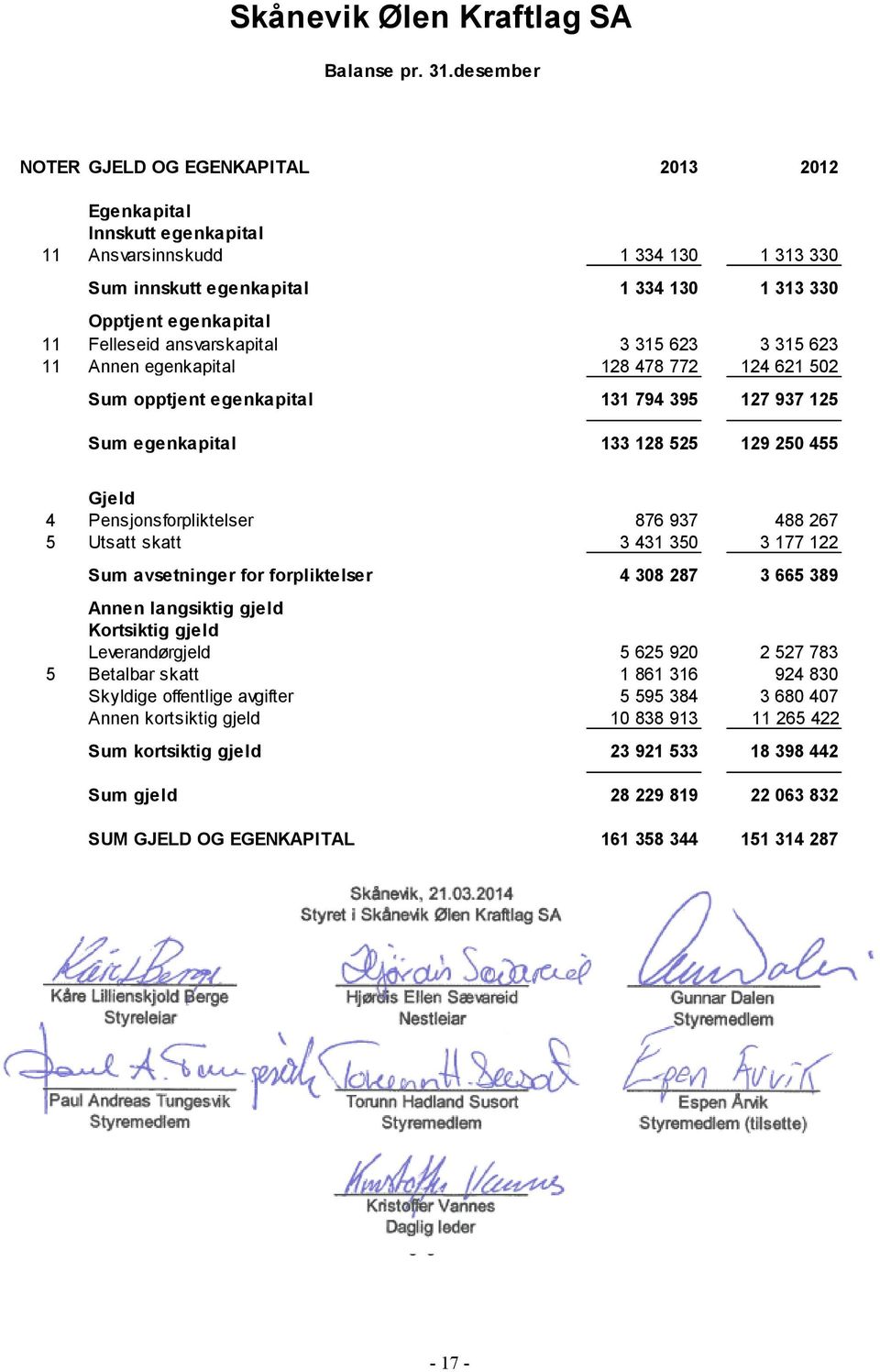 ansvarskapital 3 315 623 3 315 623 11 Annen egenkapital 128 478 772 124 621 502 Sum opptjent egenkapital 131 794 395 127 937 125 Sum egenkapital 133 128 525 129 250 455 Gjeld 4 Pensjonsforpliktelser