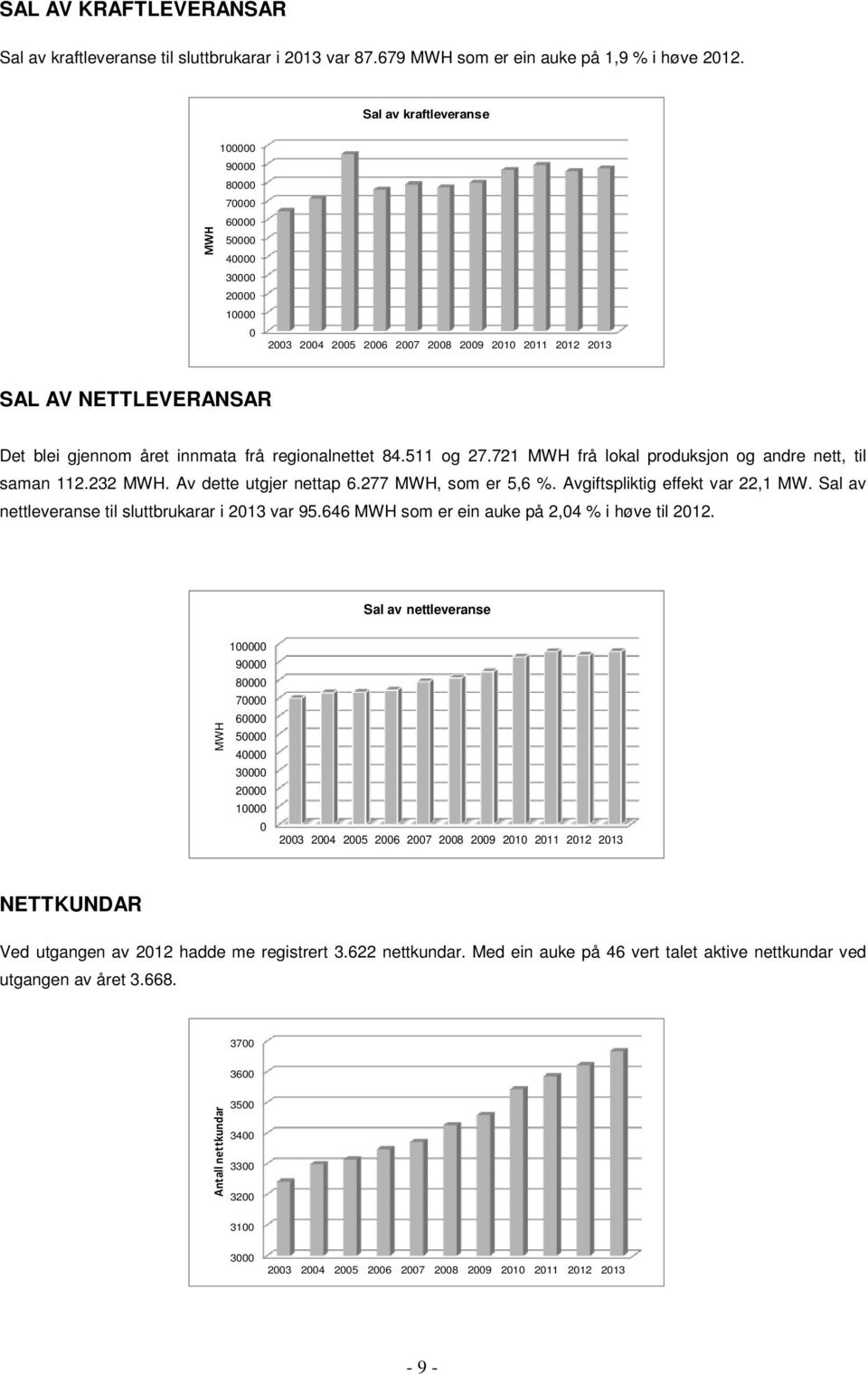 regionalnettet 84.511 og 27.721 MWH frå lokal produksjon og andre nett, til saman 112.232 MWH. Av dette utgjer nettap 6.277 MWH, som er 5,6 %. Avgiftspliktig effekt var 22,1 MW.