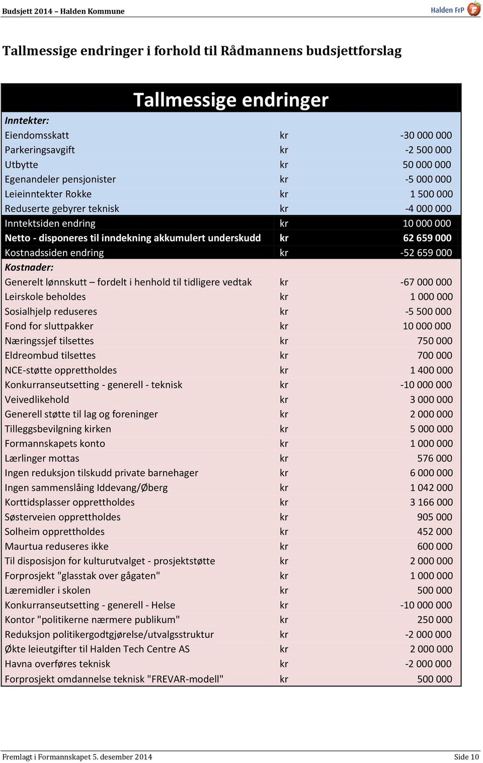 659 000 Kostnadssiden endring kr -52 659 000 Kostnader: Generelt lønnskutt fordelt i henhold til tidligere vedtak kr -67 000 000 Leirskole beholdes kr 1 000 000 Sosialhjelp reduseres kr -5 500 000
