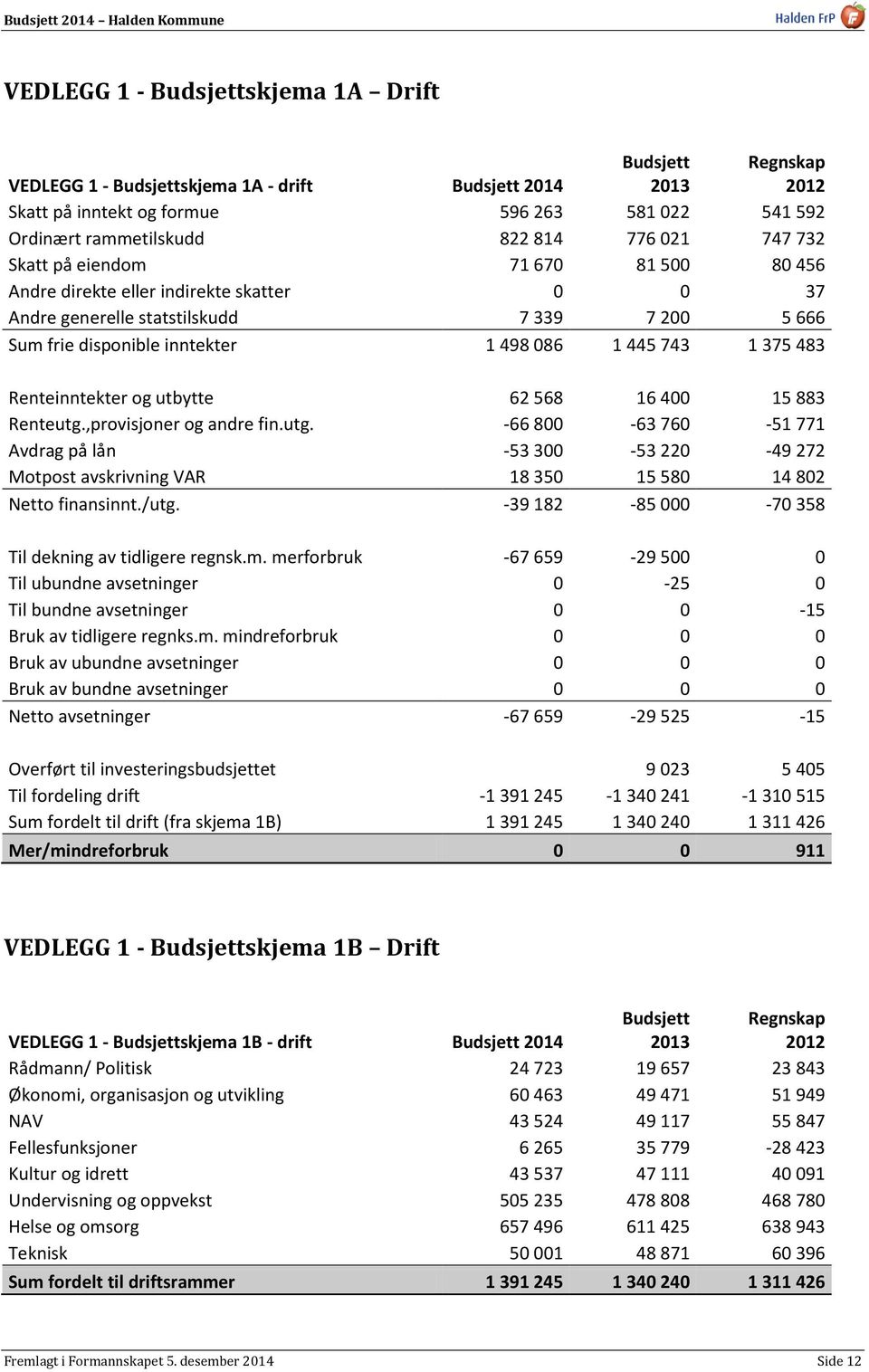 375 483 Renteinntekter og utbytte 62 568 16 400 15 883 Renteutg.,provisjoner og andre fin.utg. -66 800-63 760-51 771 Avdrag på lån -53 300-53 220-49 272 Motpost avskrivning VAR 18 350 15 580 14 802 Netto finansinnt.