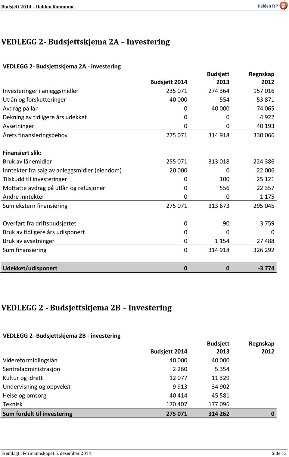 Bruk av lånemidler 255 071 313 018 224 386 Inntekter fra salg av anleggsmidler (eiendom) 20 000 0 22 006 Tilskudd til investeringer 0 100 25 121 Mottatte avdrag på utlån og refusjoner 0 556 22 357