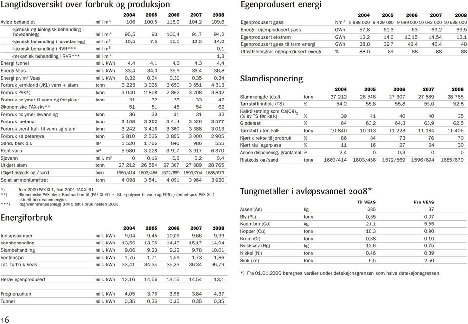 kwh 33,4 34,3 35,3 36,4 36,8 Energi pr. m³ Veas mill.