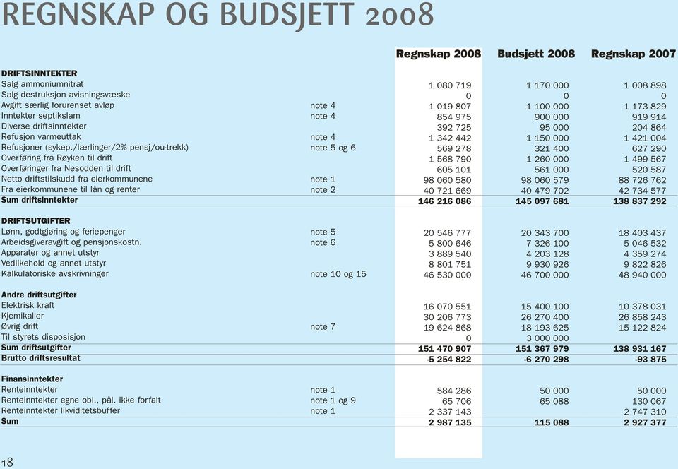 /lærlinger/2% pensj/ou-trekk) Overføring fra Røyken til drift Overføringer fra Nesodden til drift Netto driftstilskudd fra eierkommunene Fra eierkommunene til lån og renter Sum driftsinntekter note 4