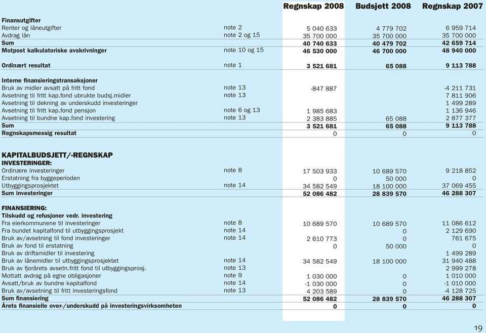 fond ubrukte budsj.midler Avsetning til dekning av underskudd investeringer Avsetning til fritt kap.fond pensjon Avsetning til bundne kap.