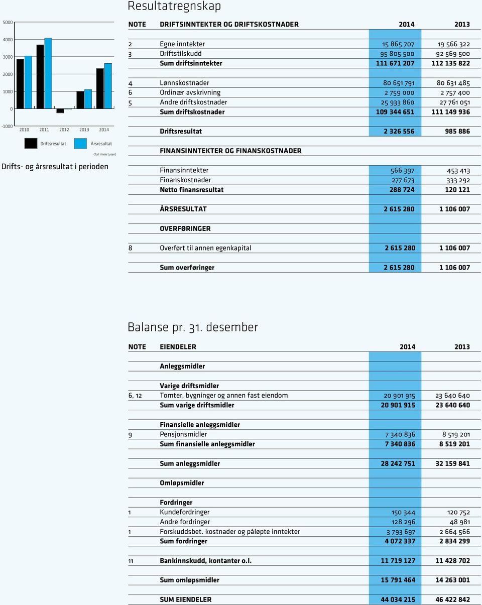 2011 2012 2013 2014 Driftsresultat 2 326 556 985 886 Driftsresultat Årsresultat (Tall i hele tusen) FINANSINNTEKTER OG FINANSKOSTNADER Drifts- og årsresultat i perioden Finansinntekter 566 397 453