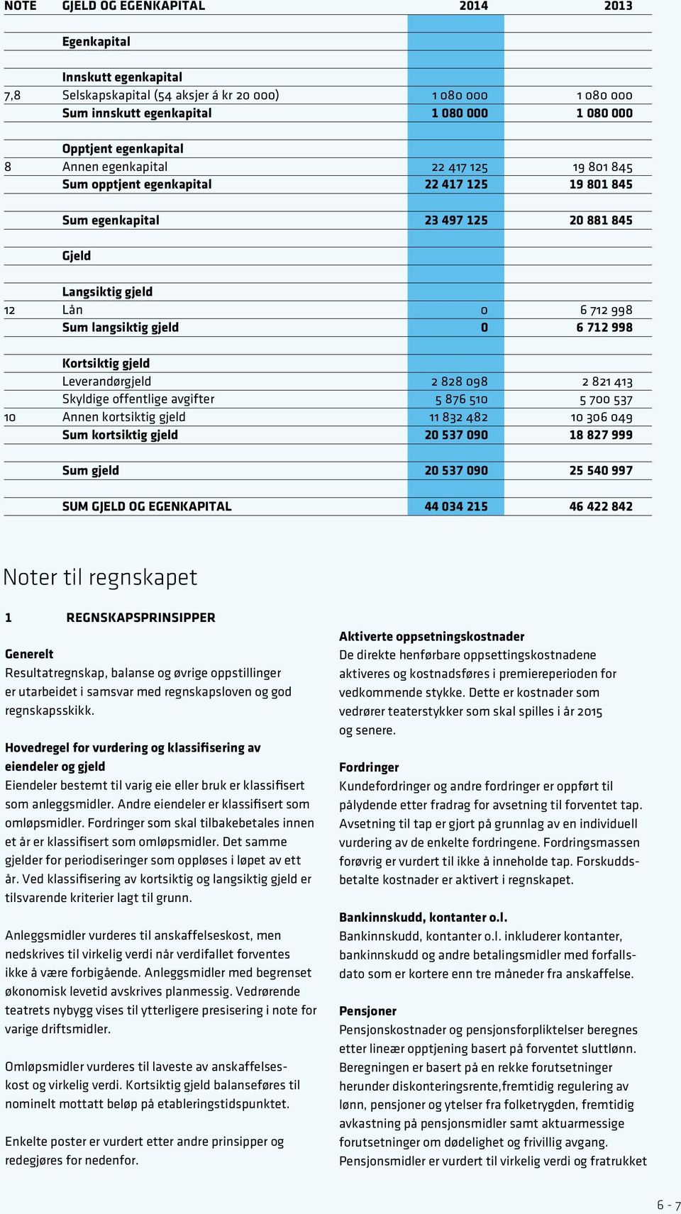 998 Kortsiktig gjeld Leverandørgjeld 2 828 098 2 821 413 Skyldige offentlige avgifter 5 876 510 5 700 537 10 Annen kortsiktig gjeld 11 832 482 10 306 049 Sum kortsiktig gjeld 20 537 090 18 827 999