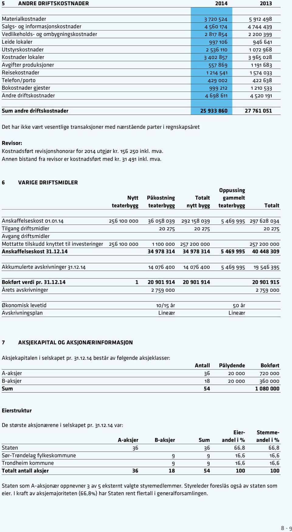 Bokostnader gjester 999 212 1 210 533 Andre driftskostnader 4 698 611 4 520 191 Sum andre driftskostnader 25 933 860 27 761 051 Det har ikke vært vesentlige transaksjoner med nærstående parter i