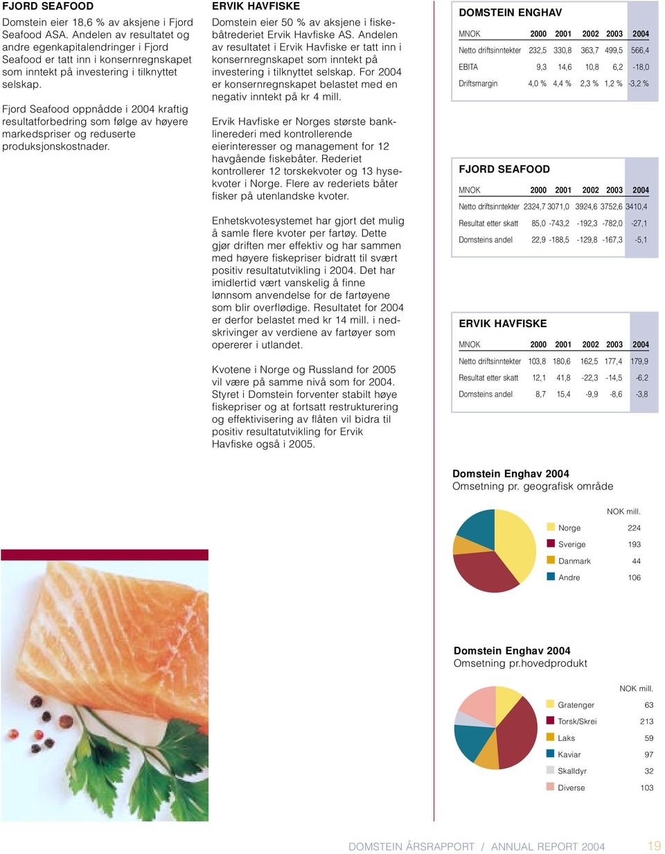 Fjord Seafood oppnådde i 2004 kraftig resultatforbedring som følge av høyere markedspriser og reduserte produksjonskostnader.