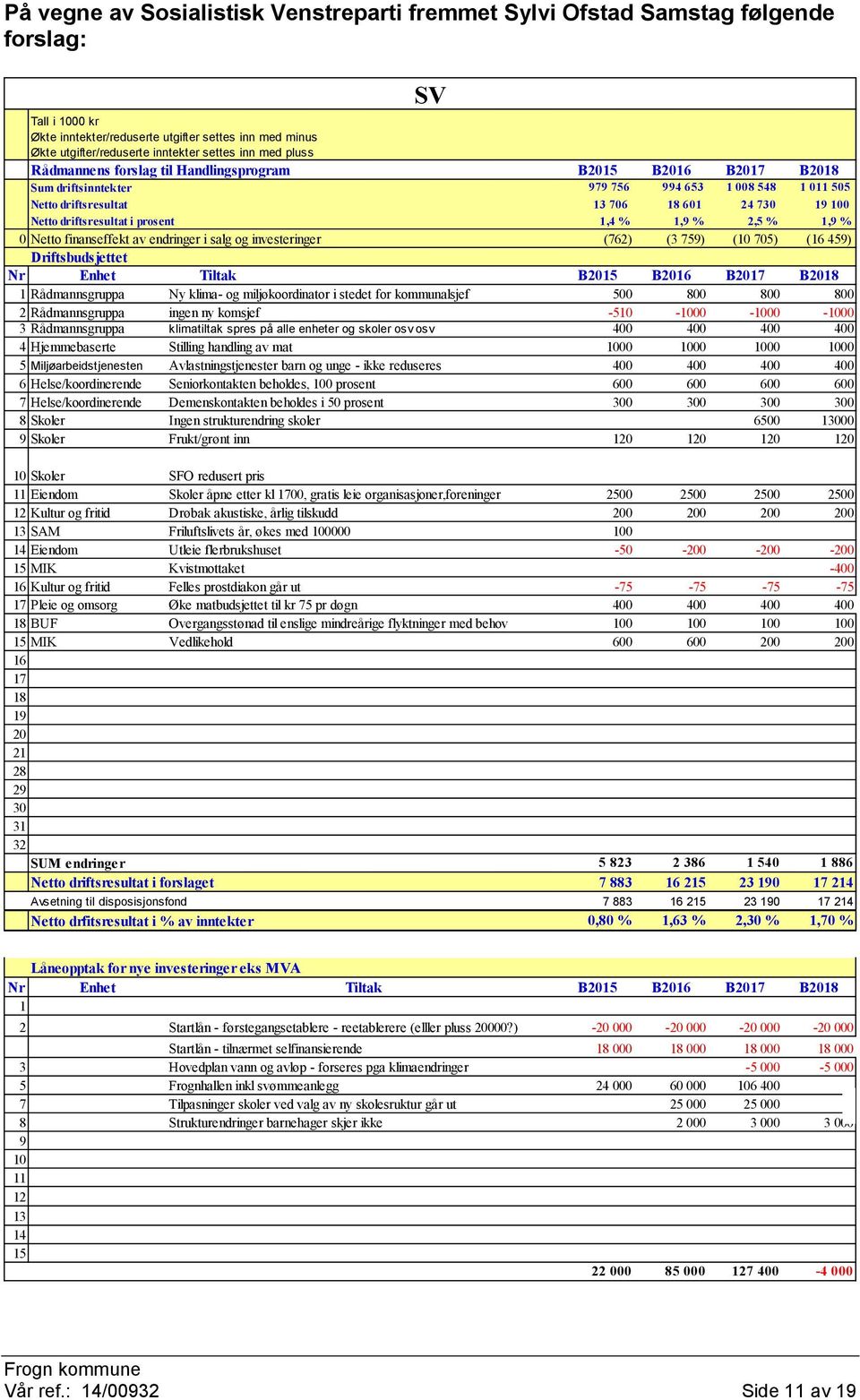 % 1,9 % 0 Netto finanseffekt av endringer i salg og investeringer (762) (3 79) (10 70) (16 49) Driftsbudsjettet Nr Enhet Tiltak 1 Rådmannsgruppa Ny klima- og miljøkoordinator i stedet for