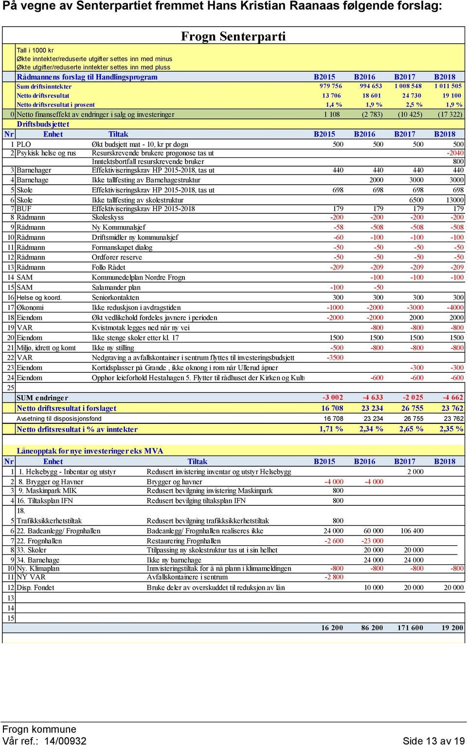 Netto finanseffekt av endringer i salg og investeringer 1 108 (2 783) (10 42) (17 322) Driftsbudsjettet Nr Enhet Tiltak 1 PLO Økt budsjett mat - 10, kr pr døgn 00 00 00 00 2 Psykisk helse og rus