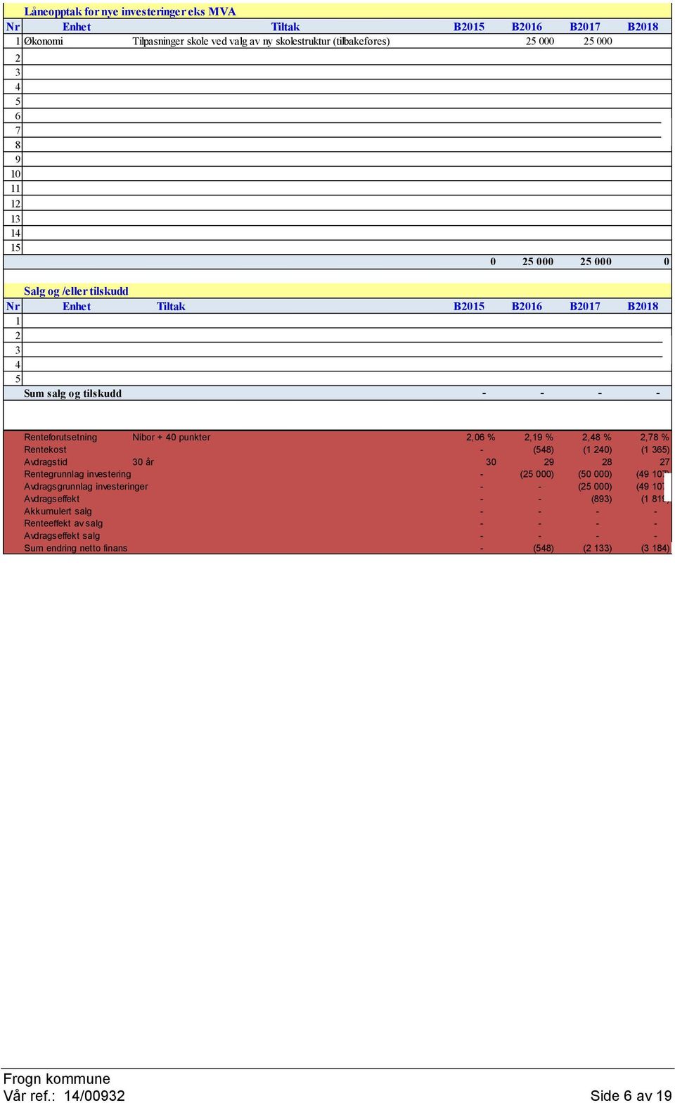 (48) (1 240) (1 36) Avdragstid 30 år 30 29 28 27 Rentegrunnlag investering - (2 000) (0 000) (49 107) Avdragsgrunnlag investeringer - - (2 000) (49 107) Avdragseffekt - -