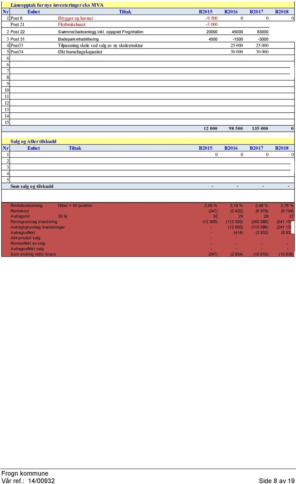 7 8 9 10 11 12 13 14 1 12 000 98 00 13 000 0 Salg og /eller tilskudd Nr Enhet Tiltak 1 0 0 0 0 2 3 4 Sum salg og tilskudd - - - - Renteforutsetning Nibor + 40 punkter 2,06 % 2,19 % 2,48 % 2,78 %