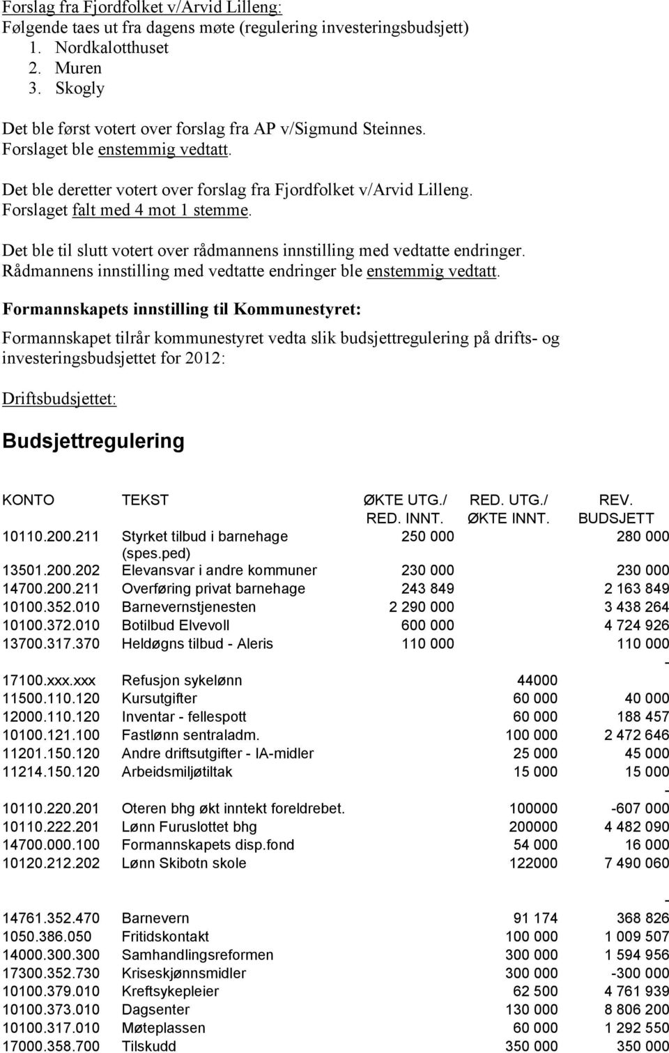 Forslaget falt med 4 mot 1 stemme. Det ble til slutt votert over rådmannens innstilling med vedtatte endringer. med vedtatte endringer ble enstemmig vedtatt.