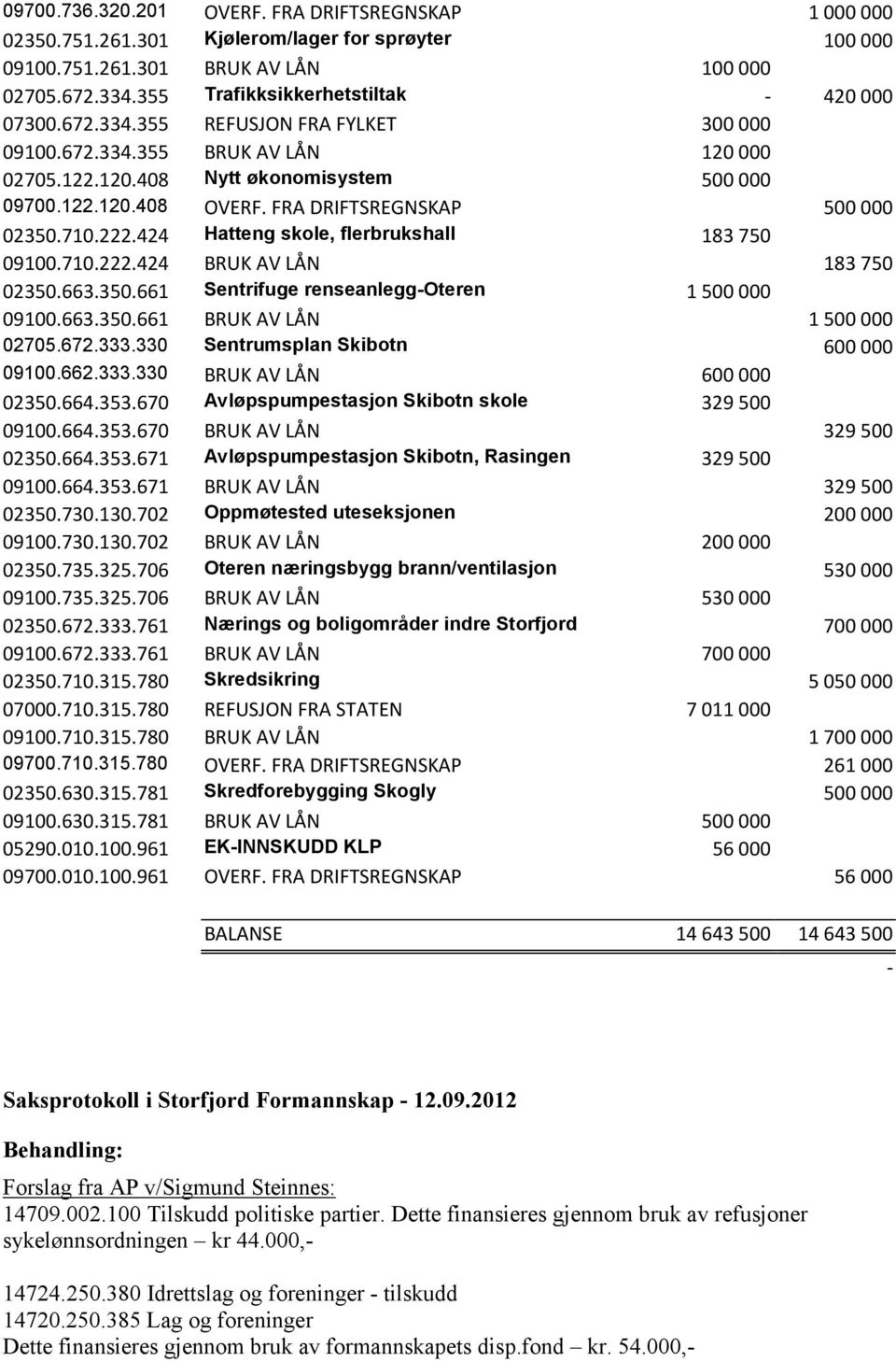 FRA DRIFTSREGNSKAP 500 000 02350.710.222.424 Hatteng skole, flerbrukshall 183 750 09100.710.222.424 BRUK AV LÅN 183 750 02350.663.350.661 Sentrifuge renseanleggoteren 1 500 000 09100.663.350.661 BRUK AV LÅN 1 500 000 02705.