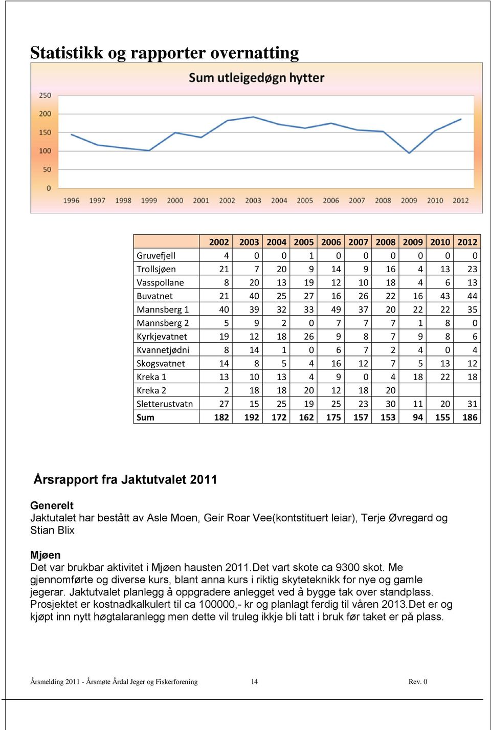 4 9 0 4 18 22 18 Kreka 2 2 18 18 20 18 20 Sletterustvatn 27 15 25 19 25 23 30 11 20 31 Sum 182 192 172 162 175 157 153 94 155 186 Årsrapport fra Jaktutvalet 2011 Generelt Jaktutalet har bestått av
