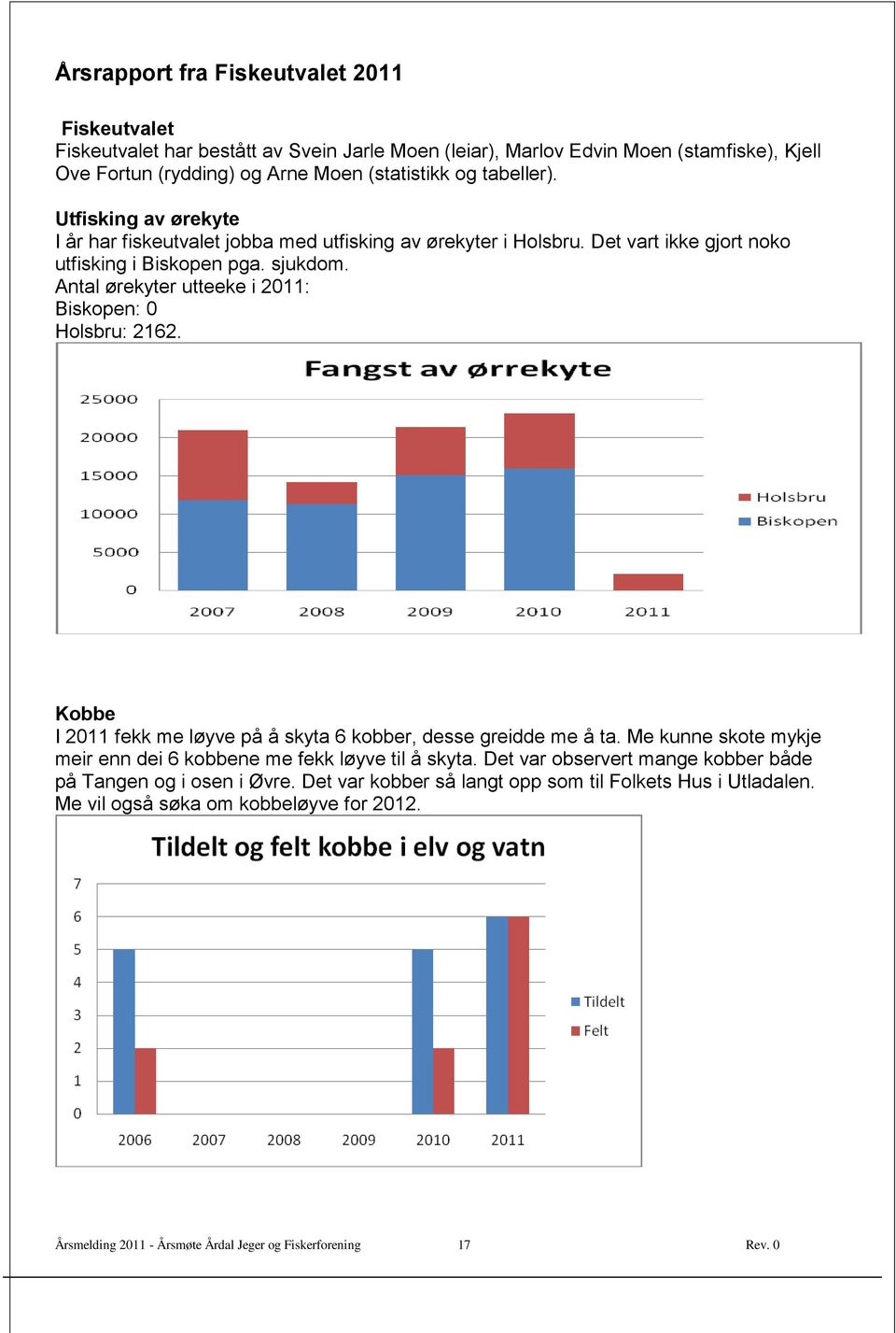 Antal ørekyter utteeke i 2011: Biskopen: 0 Holsbru: 2162. Kobbe I 2011 fekk me løyve på å skyta 6 kobber, desse greidde me å ta.