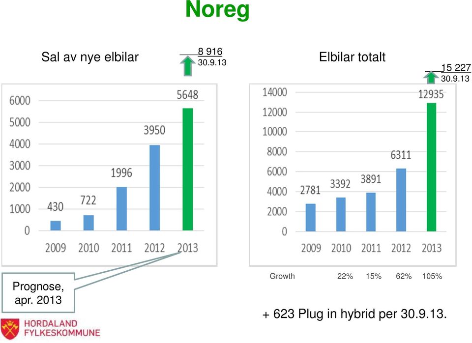 2013 Growth 22% 15% 62% 105% + 623