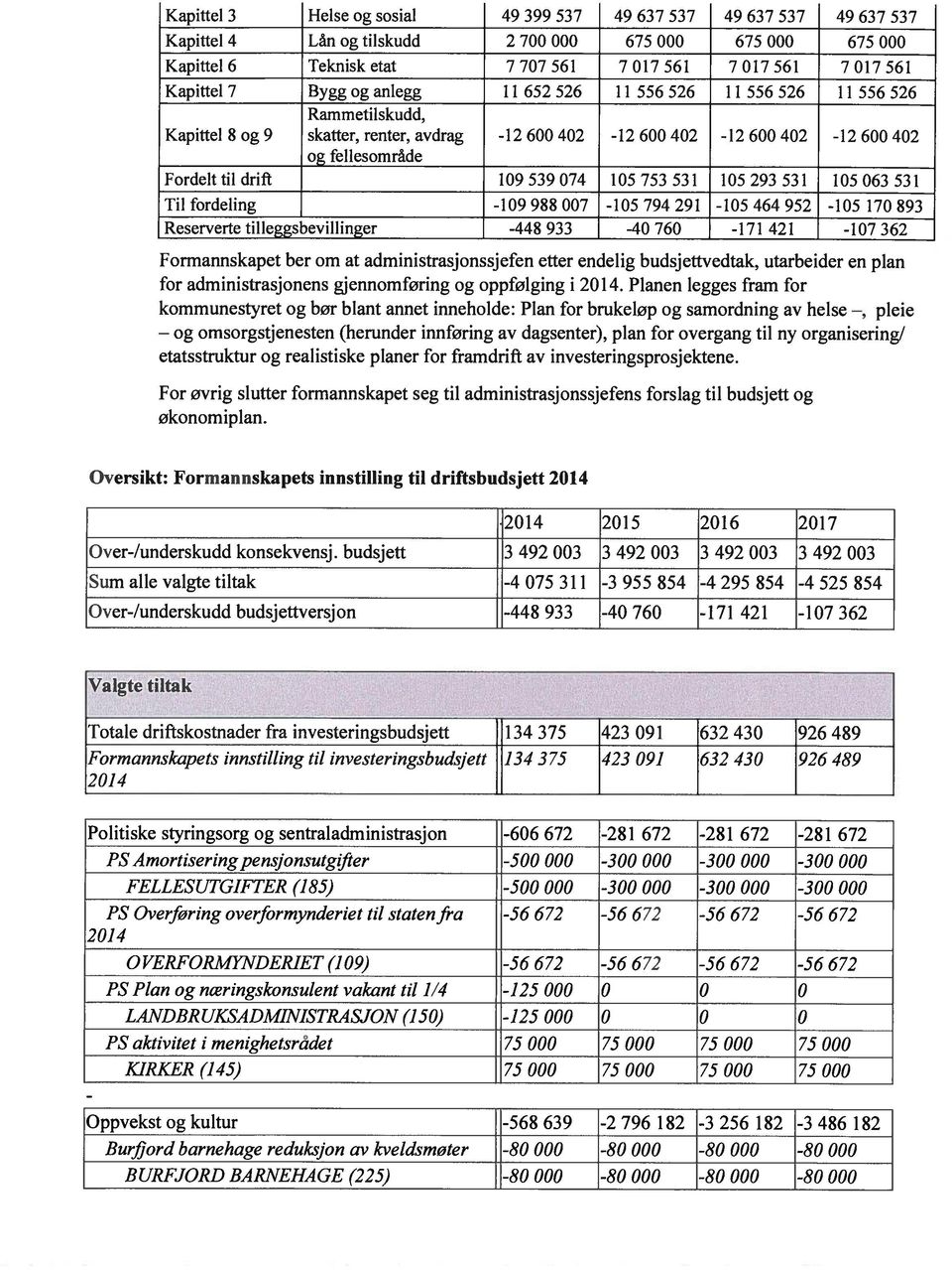 199887 15 794291 15 464 952 15 17 893 Reserverte tilleggsbevillinger 448 933 4 76 171 421 17 362 Formannskapet ber om at administrasjonssjefen etter endelig budsjettvedtak, utarbeider en plan for