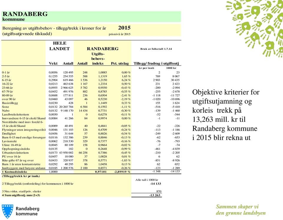 utslag Tillegg/ fradrag i utgiftsutj kr per innb 1000 kr 0-1 år 0,0056 120 495 248 1,0085 0,00 % 2 23 2-5 år 0,1255 254 555 588 1,1319 1,65 % 769 8 067 6-15 år 0,2904 619 466 1 536 1,2150 6,24 % 2