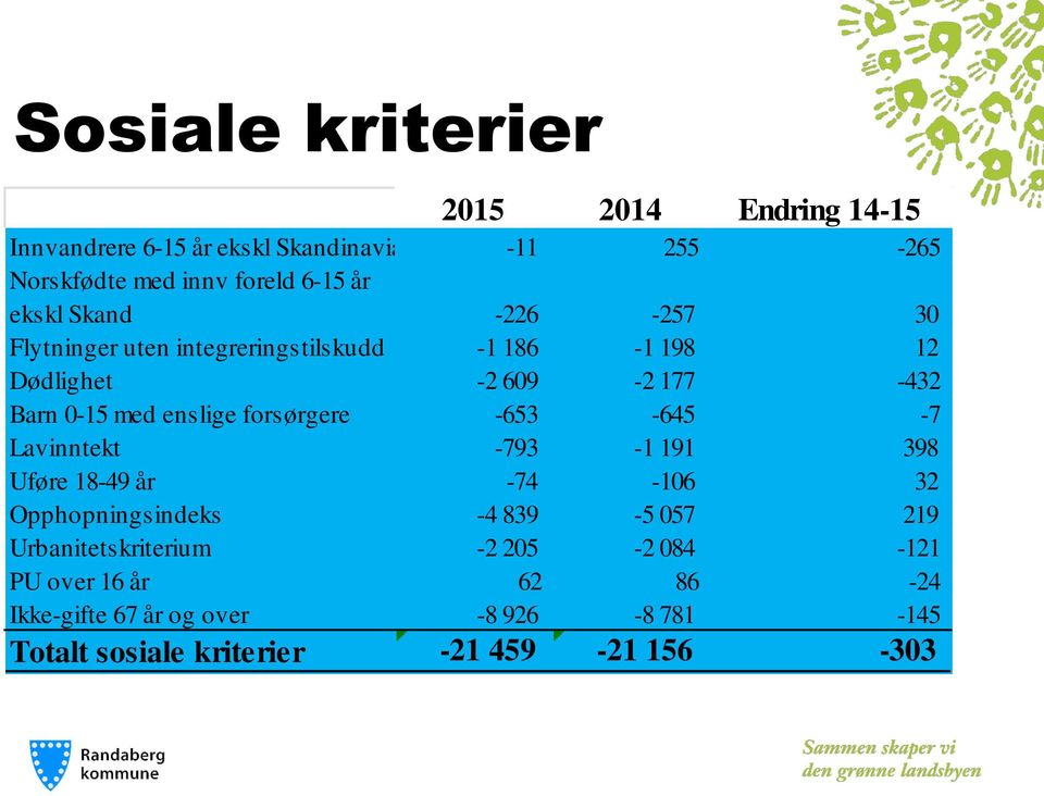 forsørgere -653-645 -7 Lavinntekt -793-1 191 398 Uføre 18-49 år -74-106 32 Opphopningsindeks -4 839-5 057 219