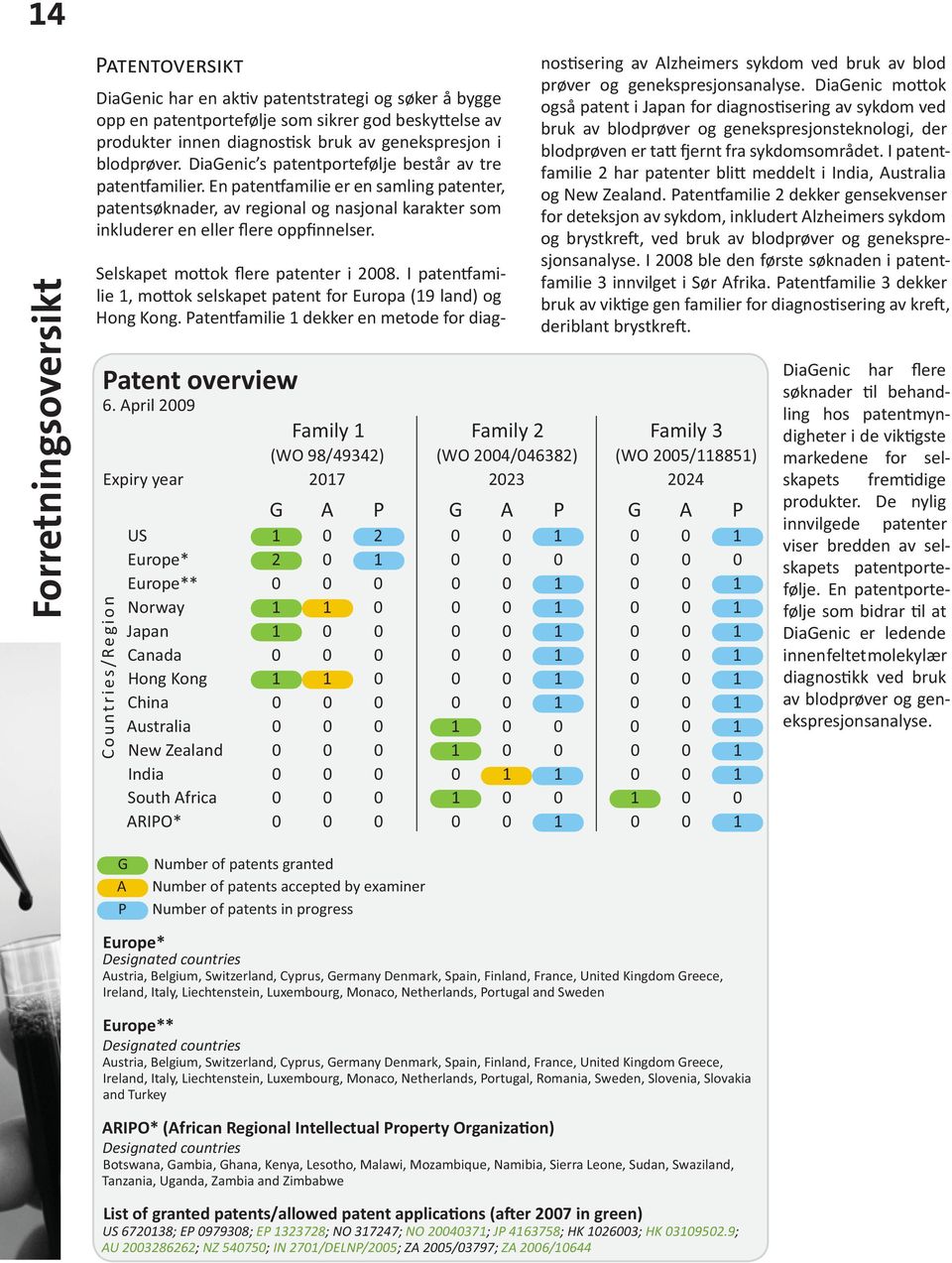 En patentfamilie er en samling patenter, patentsøknader, av regional og nasjonal karakter som inkluderer en eller flere oppfinnelser. Selskapet mottok flere patenter i 2008.