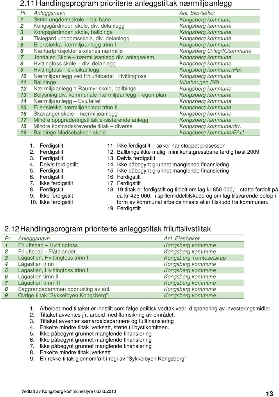 delanlegg Kongsberg kommune 5 Eilertsløkka nærmiljøanlegg trinn I Kongsberg kommune 6 Nærkartprosjekter skolenes nærmiljø Kongsberg O-lag/K.kommune 7 Jondalen Skole nærmiljøanlegg div. anlegselem.