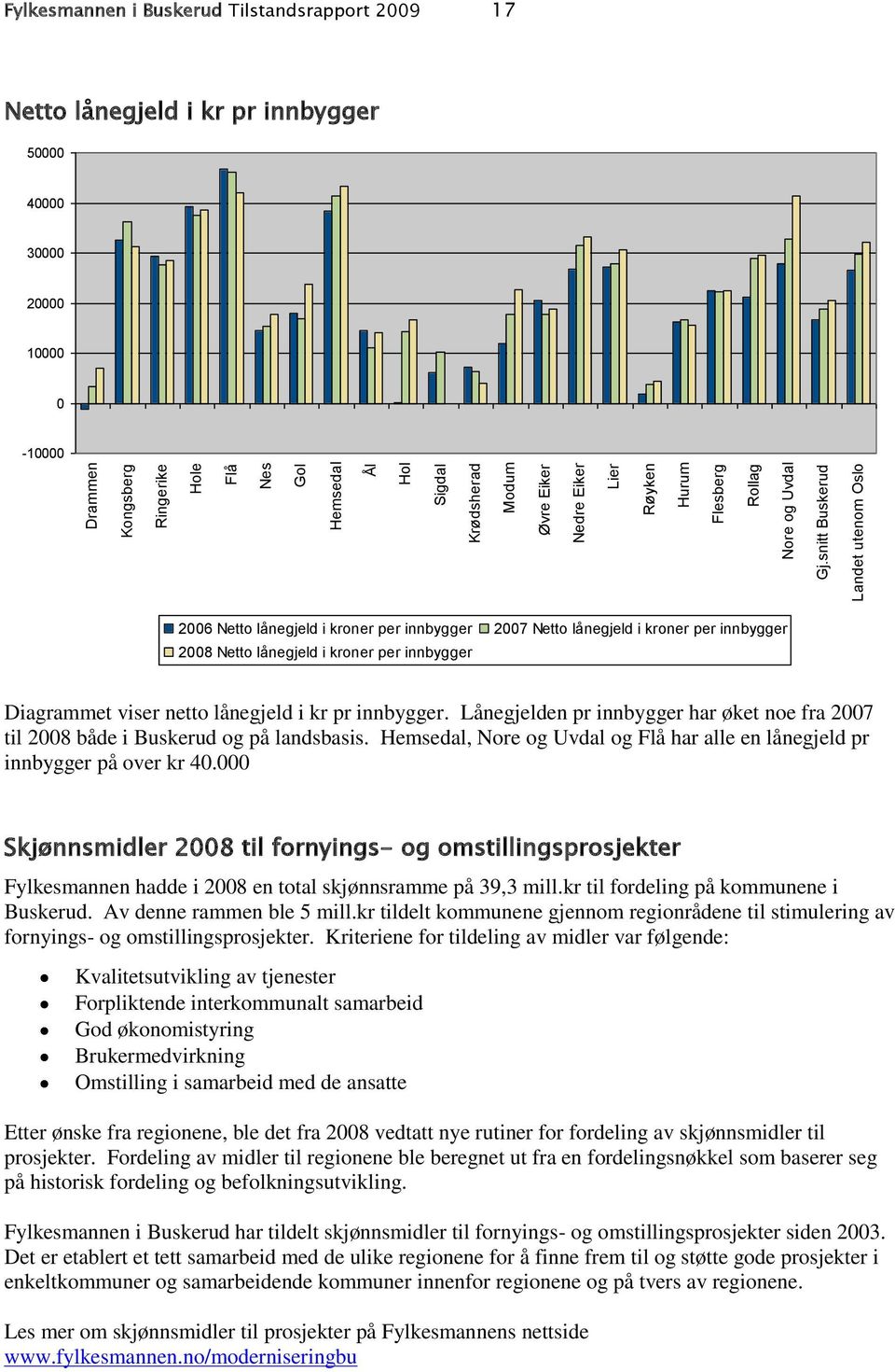 per innbygger 28 Netto lånegjeld i kroner per innbygger Diagrammet viser netto lånegjeld i kr pr innbygger. Lånegjelden pr innbygger har øket noe fra 27 til 28 både i Buskerud og på landsbasis.