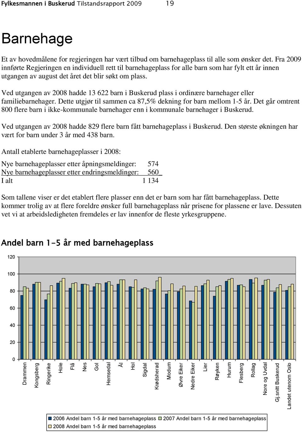 Ved utgangen av 28 hadde 13 622 barn i Buskerud plass i ordinære barnehager eller familiebarnehager. Dette utgjør til sammen ca 87,5% dekning for barn mellom 1-5 år.