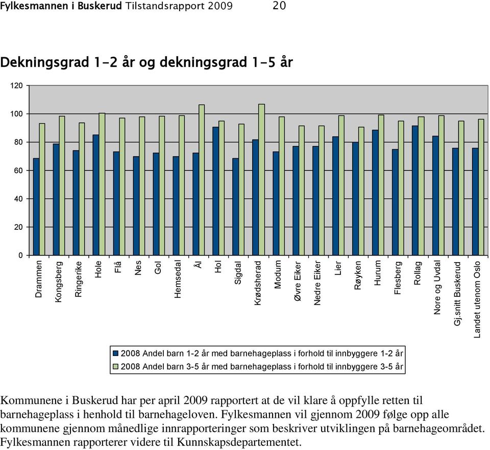 år med barnehageplass i forhold til innbyggere 1-2 år 28 Andel barn 3-5 år med barnehageplass i forhold til innbyggere 3-5 år Kommunene i Buskerud har per