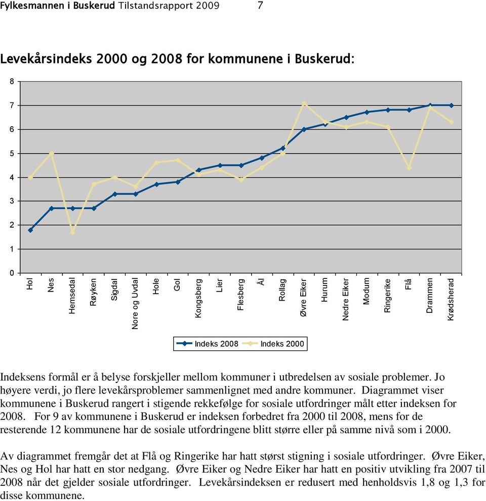 Diagrammet viser kommunene i Buskerud rangert i stigende rekkefølge for sosiale utfordringer målt etter indeksen for 28.