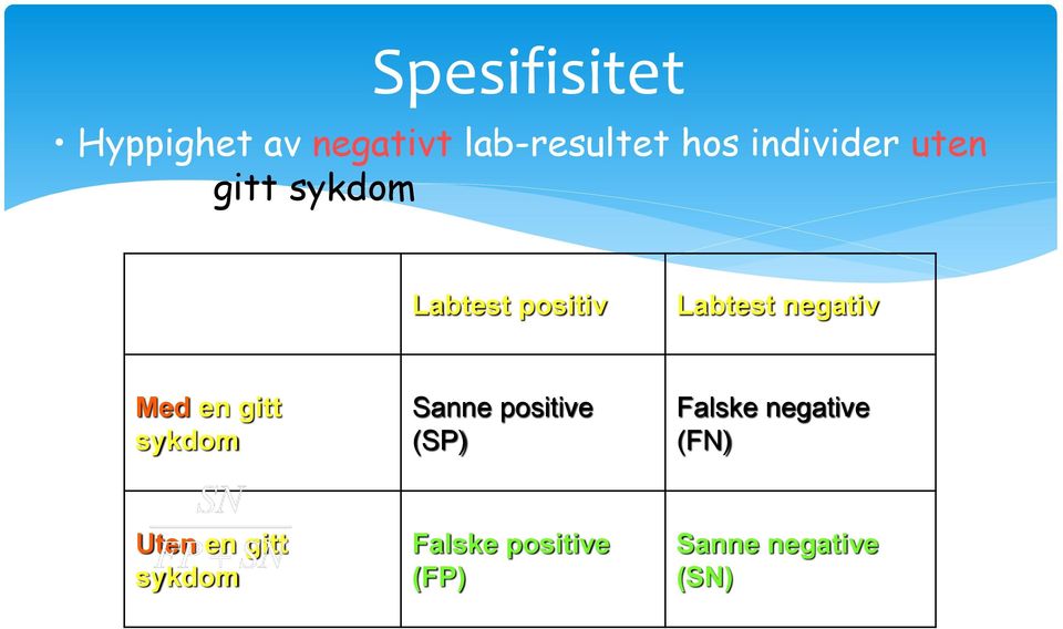 negativ Med en gitt sykdom Sanne positive (SP) Falske