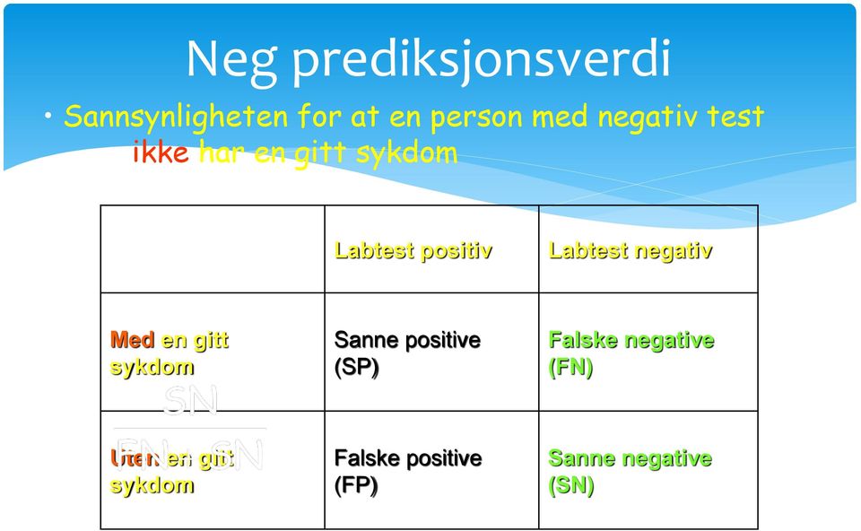 negativ Med en gitt sykdom Sanne positive (SP) Falske