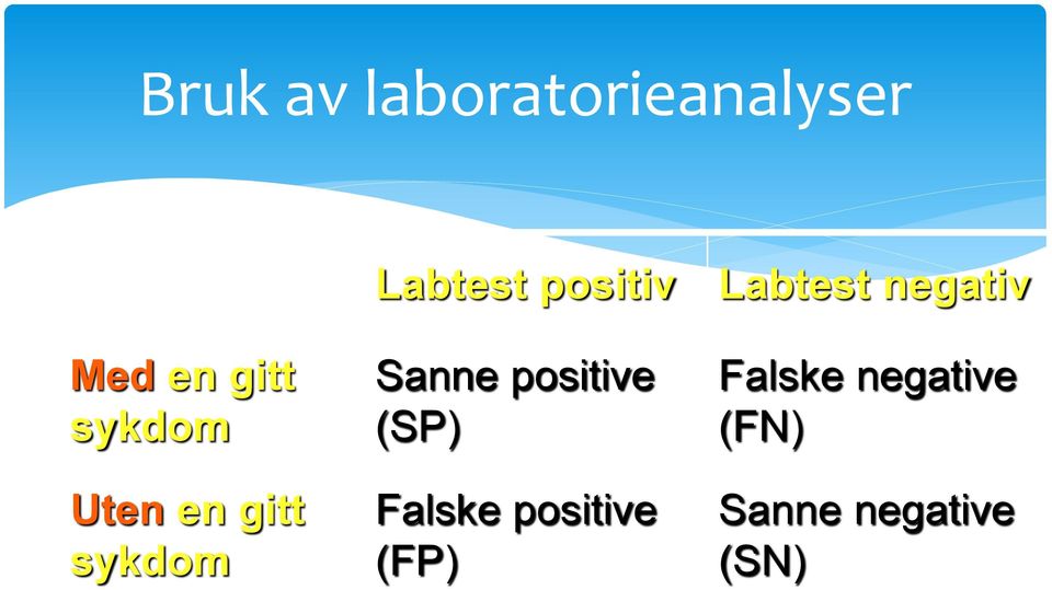 gitt sykdom Sanne positive (SP) Falske