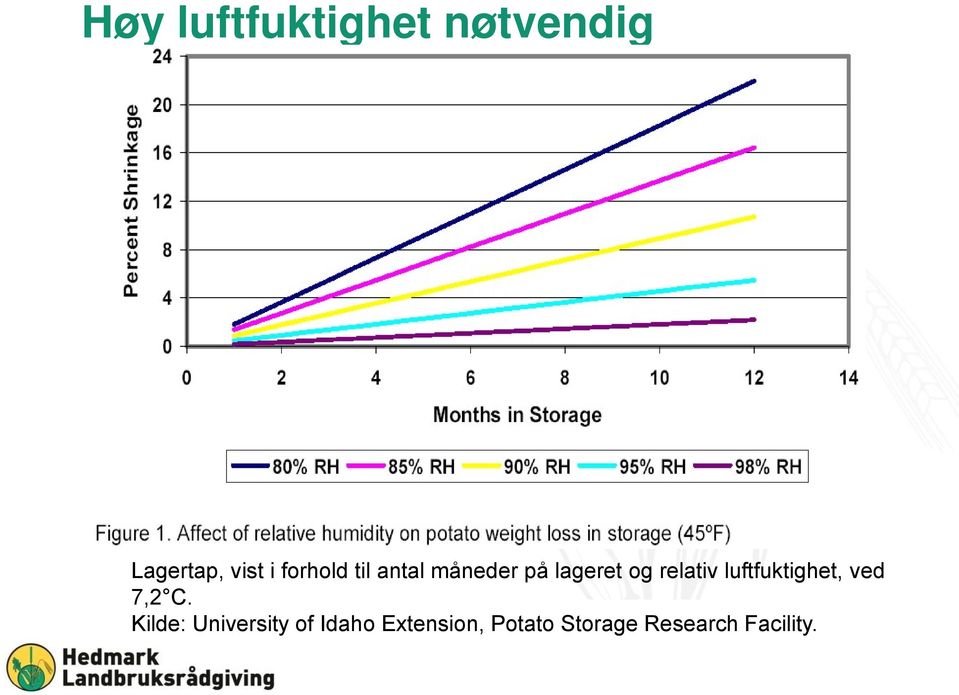 luftfuktighet, ved 7,2 C.