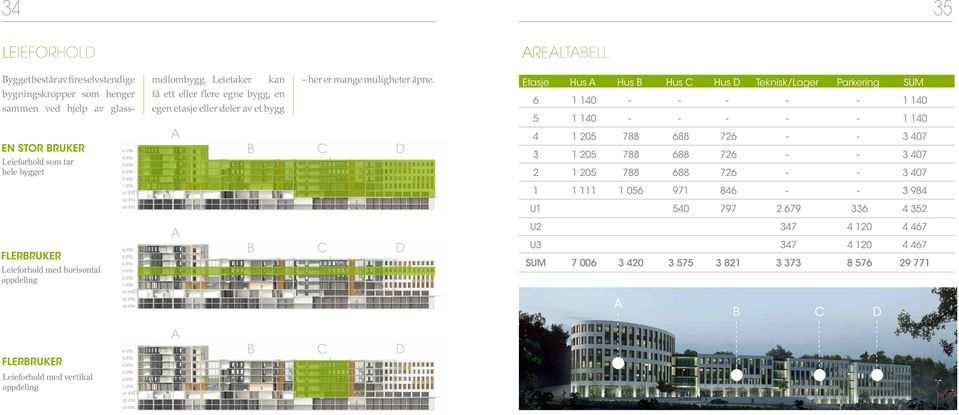 Etasje Hus A Hus B Hus C Hus D Teknisk/Lager Parkering SUM 6 1 140 - - - - - 1 140 5 1 140 - - - - - 1 140 En stor bruker Leieforhold som tar hele bygget 6. etg 5. etg 4. etg 3. etg 2.