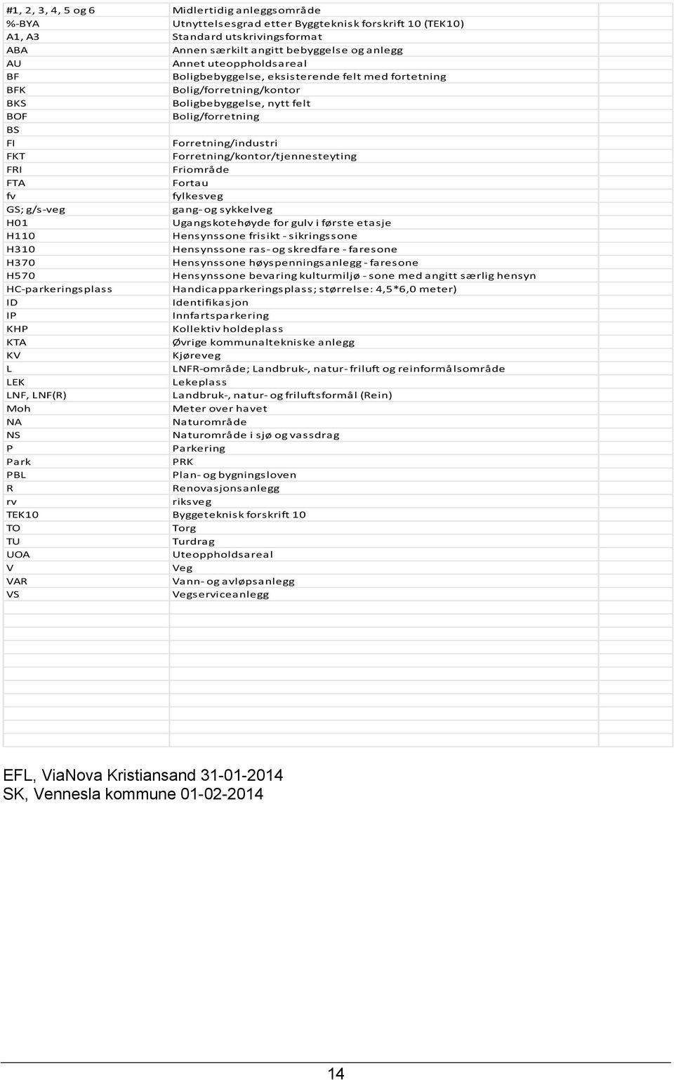 Forretning/kontor/tjennesteyting FRI Friområde FTA Fortau fv fylkesveg GS; g/s-veg gang- og sykkelveg H01 Ugangskotehøyde for gulv i første etasje H110 Hensynssone frisikt - sikringssone H310