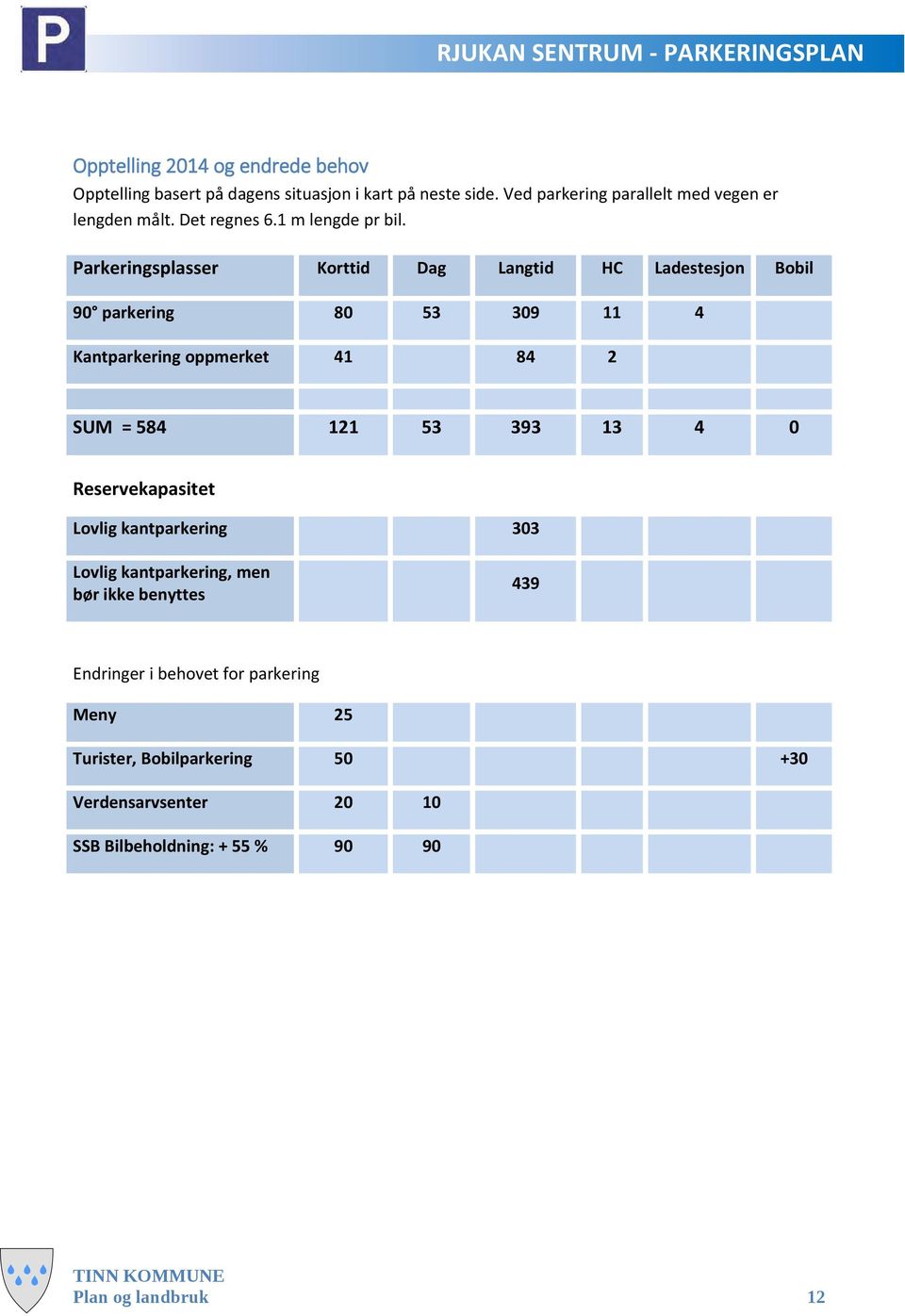 Parkeringsplasser Korttid Dag Langtid HC Ladestesjon Bobil 90 parkering 80 53 309 11 4 Kantparkering oppmerket 41 84 2 SUM = 584 121 53 393 13 4 0