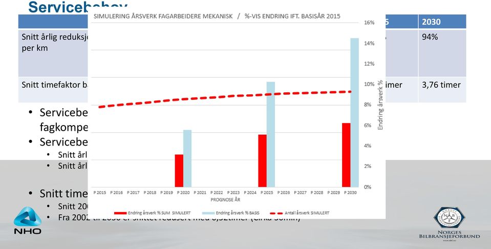 fagkompetanse Servicebehovet har blitt mindre, og alt tyder på at trenden vedvarer Snitt årlig reduksjon fra 2002 til 2015 = 0,5% Snitt årlig reduksjon